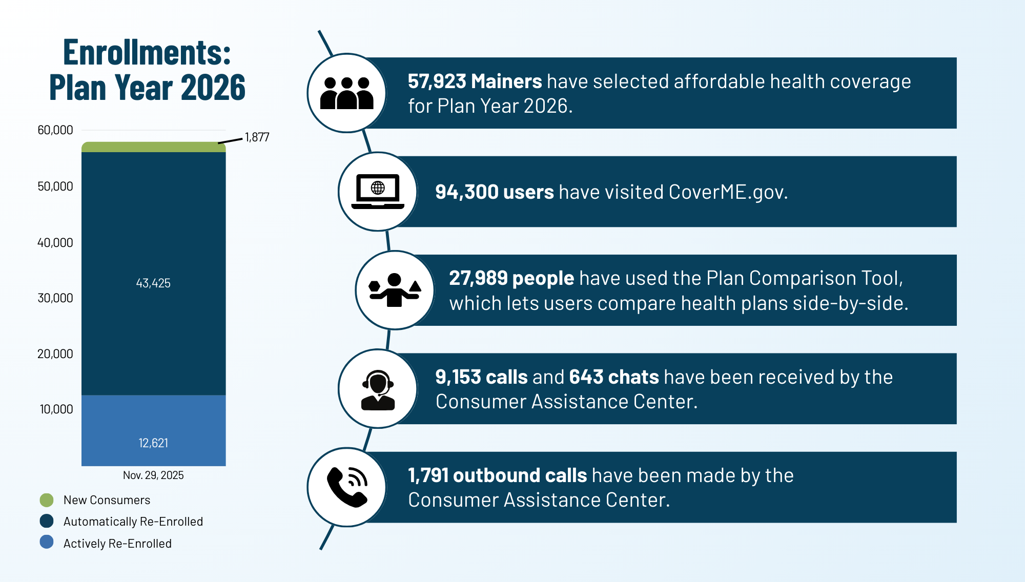 Plan Selection Snapshot reflecting Plan Year 2026 Enrollments Through 11/29/25