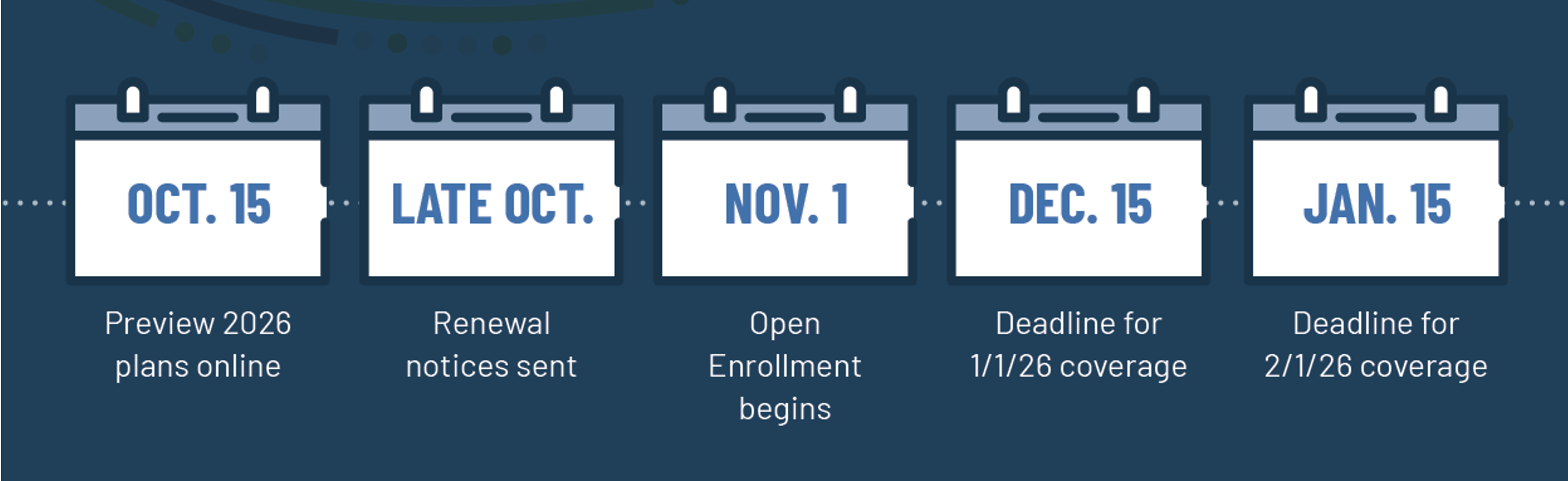 Open Enrollment timeline: 10/15 - preview plans; 11/1 - open enrollment opens; 12/1 - deadline for 1/1/26 coverage; 1/15/26 - deadline for 2/1/26 coverage
